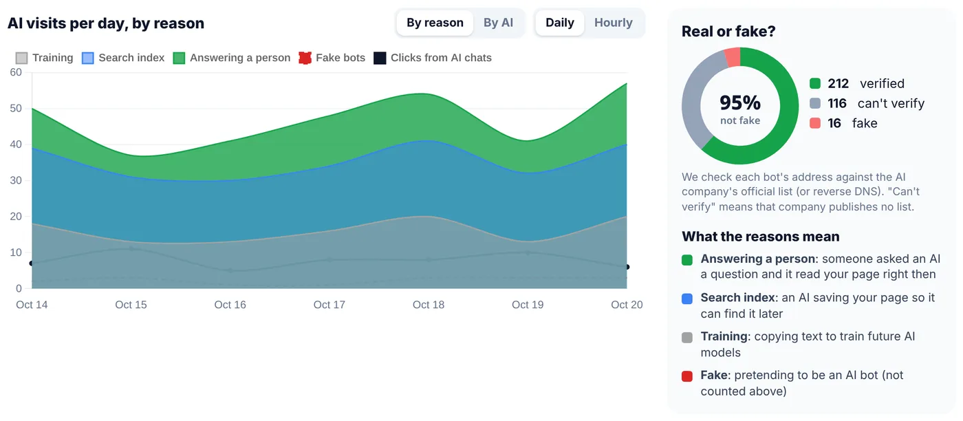 Chart of AI visits per day split by reason, next to a real-or-fake donut chart (example data)